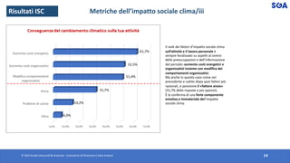 © SGA Studio Giaccardi & Associati - Consulenti di Direzione e Data Analyst 14
Metriche dell’impatto sociale clima/iii
Risultati ISC
Il rank dei fattori d’impatto sociale clima
sull’attività e il lavoro personale è
sempre focalizzato su aspetti al centro
delle preoccupazioni e dell’informazione
del periodo: aumento costi energetici e
organizzativi insieme con modifica dei
comportamenti organizzativi.
Ma anche in questo caso come nel
precedente e subito dopo quei fattori più
razionali, si posizione il «fattore ansia»
(31,7% delle risposte a più opzioni).
È la conferma di una forte componente
emotiva e immateriale dell’impatto
sociale clima.
 