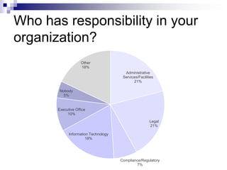 Who has responsibility in your
organization?
Administrative
Services/Facilities
21%
Legal
21%
Compliance/Regulatory
7%
Information Technology
18%
Executive Office
10%
Nobody
5%
Other
18%
 