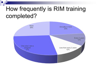 How frequently is RIM training
completed?
Annually or more
23%
Every 2 years
12%
Less than every 2 years
12%
Only when role is
assigned
27%
None
26%
 