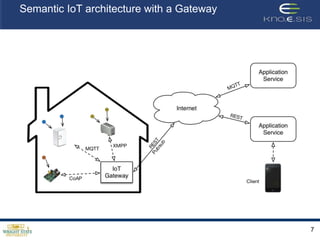 Semantic Gateway as a Service architecture for IoT Interoperability | PPTX