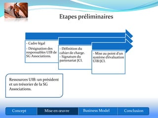 Etapes préliminaires



         - Cadre légal
         - Désignation des   - Définition du
         responsables UIB de cahier de charge.   - Mise au point d’un
         SG Associations.    - Signature du      système d’évaluation
                             partenariat JCI.    UIB/JCI.




Ressources UIB: un président
et un trésorier de la SG
Associations.




 Concept             Mise en œuvre          Business Model              Conclusion
 