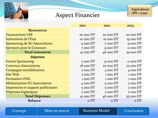 Equivalence
                                                                     1DT = 0,51€
                                Aspect Financier
                                         2011        2012         2013
               Ressources
Financement UIB                          20 000 DT   20 000 DT   20 000 DT
Subvention de l'Etat                     10 000 DT   10 000 DT    15 000 DT
Sponsoring de SG Associations             4 000 DT    7 000 DT     9 000 DT
Sponsors pour le Concours                 7 000 DT    9 000 DT     11 000 DT
            Total ressources             41 000 DT   46 000 DT   55 000 DT
                Dépenses
Forum Sponsoring                          7 000 DT    9 000 DT     11 000 DT
Concours Associations                    18 000 DT   20 000 DT    22 000 DT
Campagne sensibilisation                  2 000 DT    3 000 DT     4 000 DT
Site Web                                  2 000 DT    1 000 DT      1 000 DT
Formation ONG                             1 000 DT    1 000 DT      1 000 DT
Médiatisation SG Associations             4 000 DT    5 000 DT     7 000 DT
Impression et support publicitaire        5 000 DT    5 000 DT     7 000 DT
Dépenses logistiques                      2 000 DT    2 000 DT     2 000 DT
            Total Dépenses               41 000 DT   46 000 DT    55 000 DT
              Balance                         0 DT        0 DT          0 DT

    Concept              Mise en œuvre     Business Model        Conclusion
 