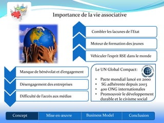 Importance de la vie associative

                                           Combler les lacunes de l’Etat


                                           Moteur de formation des jeunes


                                           Véhiculer l’esprit RSE dans le monde


                                             Le UN Global Compact:
   Manque de bénévolat et d’engagement
                                             • Pacte mondial lancé en 2000
   Désengagement des entreprises             • SG adhérente depuis 2003
                                             • 400 ONG internationales
   Difficulté de l’accès aux médias
                                             • Promouvoir le développement
                                               durable et le civisme social



Concept            Mise en œuvre         Business Model          Conclusion
 