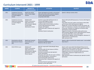 © Studio Giaccardi & Associati – Consulenti di Direzione
14
Curriculum interventi 2021 - 1999
ANNO CLIENTE PROGETTO
(SPECI...