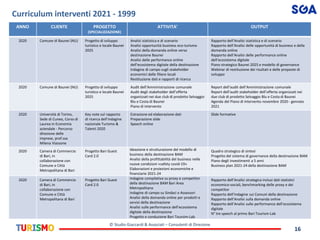© Studio Giaccardi & Associati – Consulenti di Direzione
16
Curriculum interventi 2021 - 1999
ANNO CLIENTE PROGETTO
(SPECI...
