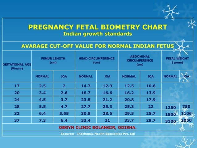 PREGNANCY FETAL BIOMETRY CHART (India growth standards)