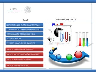 SGA
CLASIFICACIÓN DE SUSTANCIAS Y MEZCLAS
COMUNICACIÓN DE PELIGROS ETIQUETADO
COMUNICACIÓN DE PELIGROS (HDS)
PELIGROS FISICOS
PELIGROS PARA EL MEDIO AMBIENTE
ANEXO 1 : ELEMENTOS DE ETIQUETADO
ANEXO 2 : TAB. DE CLASIFICACIÓN Y ETIQUETADO
ANEXO 3 : INDICACIONES DE PELIGRO
ANEXO 4 : ELABORACIÓN DE HDS
NOM 018 STPS 2015
 