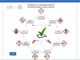 ELEMENTOS DE COMUNICACIÓN DE
PELIGROS FISICOS Y PARA LA SALUD
EXPLOSIVAS
INFLAMABLE
OXIDANTE
GAS
PRESURIZADO
CORROSIVASTOXICO
TOXICO
IRRITANTE Y
NARCOTICO
SALUD
MEDIO
AMBIENTE
clic
 