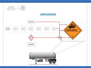 EXPLOSIVOS
EXPLOSIVOS
DIVISION 1.3 DIVISION 1.4DIVISION 1.2DIVISION 1.1 DIVISION 1.5 DIVISION 1.6
EXPLOSIVO
INEVITABLE
PELIGRO
 