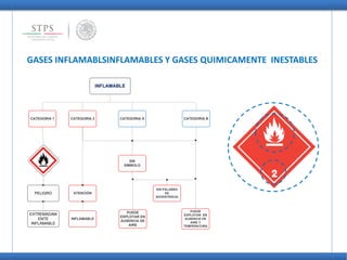 GASES INFLAMABLSINFLAMABLES Y GASES QUIMICAMENTE INESTABLES
INFLAMABLE
CATEGORIA 2 CATEGORIA A CATEGORIA BCATEGORIA 1
PELIGRO
SIN
SIMBOLO
ATENCIÓN
SIN PALABRA
DE
ADVERTENCIA
EXTREMADAM
ENTE
INFLAMABLE
INFLAMABLE
PUEDE
EXPLOTAR EN
AUSENCIA DE
AIRE
PUEDE
EXPLOTAR EN
AUSENCIA DE
AIRE Y
TEMPERATURA
 