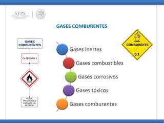 GASES
COMBURENTES
CATEGORIA 1
PUEDE
PROVOCAR O
AGRABAR UN
INCENDIO
GASES COMBURENTES
Gases inertes
Gases combustibles
Gases corrosivos
Gases tóxicos
Gases comburentes
 