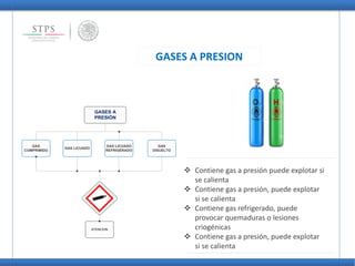 GASES A
PRESIÓN
GAS LICUADO
GAS LICUADO
REFRIGERADO
GAS
COMPRIMIDO
GAS
DISUELTO
ATENCION
GASES A PRESION
 Contiene gas a presión puede explotar si
se calienta
 Contiene gas a presión, puede explotar
si se calienta
 Contiene gas refrigerado, puede
provocar quemaduras o lesiones
criogénicas
 Contiene gas a presión, puede explotar
si se calienta
 