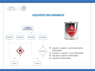 LIQUIDOS
INFLAMABLES
CATEGORIA 2 CATEGORIA 3CATEGORIA 1 CATEGORIA 4
SIN SIMBOLO
PELIGRO ATENCION
LIQUIDOS INFLAMABLES
 Liquido y vapores extremadamente
inflamables
 Líquidos y vapores muy inflamables
 Líquidos y vapores inflamables
 Líquidos combustibles
 
