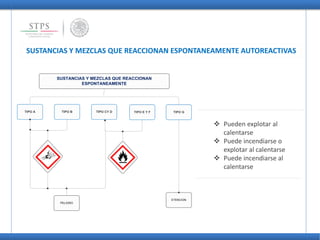 SUSTANCIAS Y MEZCLAS QUE REACCIONAN
ESPONTANEAMENTE
TIPO BTIPO A TIPO CY D TIPO E Y F TIPO G
PELIGRO
ETENCION
SUSTANCIAS Y MEZCLAS QUE REACCIONAN ESPONTANEAMENTE AUTOREACTIVAS
 Pueden explotar al
calentarse
 Puede incendiarse o
explotar al calentarse
 Puede incendiarse al
calentarse
 