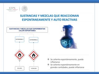 SUSTANCIAS Y MEZCLAS QUE EXPERIMENTAN
CALOR ESPONTANEO
CATEGORIA 1
PELIGRO
CATEGORIA 2
ATENCION
SUSTANCIAS Y MEZCLAS QUE REACCIONAN
ESPONTANEAMENTE Y AUTO REACTIVAS
 Se calienta espontáneamente, puede
inflamarse
 Se calienta espontáneamente en
grandes cantidades, puede inflamarse
 