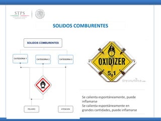 SOLIDOS COMBURENTES
 Se calienta espontáneamente, puede
inflamarse
 Se calienta espontáneamente en
grandes cantidades, puede inflamarse
SOLIDOS COMBURENTES
CATEGORIA 1
PELIGRO
CATEGORIA 2
ATENCION
CATEGORIA 3
 