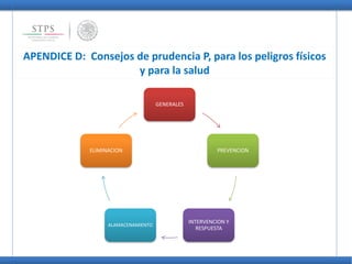 APENDICE D: Consejos de prudencia P, para los peligros físicos
y para la salud
GENERALES
PREVENCION
INTERVENCION Y
RESPUESTA
ALAMACENAMIENTO
ELIMINACION
 