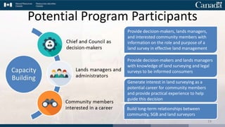 Potential Program Participants
Provide decision-makers, lands managers,
and interested community members with
information on the role and purpose of a
land survey in effective land management
Build long-term relationships between
community, SGB and land surveyors
Generate interest in land surveying as a
potential career for community members
and provide practical experience to help
guide this decision
Provide decision-makers and lands managers
with knowledge of land surveying and legal
surveys to be informed consumers
14
 