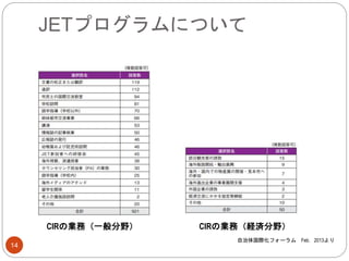 JETプログラムについて
14
自治体国際化フォーラム Feb．2013より
CIRの業務（一般分野） CIRの業務（経済分野）
 