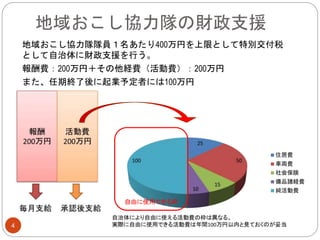 地域おこし協力隊の財政支援
地域おこし協力隊隊員１名あたり400万円を上限として特別交付税
として自治体に財政支援を行う。
報酬費：200万円＋その他経費（活動費）：200万円
また、任期終了後に起業予定者には100万円
自由に使用できる枠
4
 