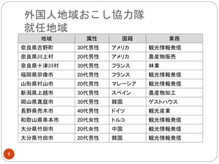 外国人地域おこし協力隊
就任地域
6
地域 属性 国籍 業務
奈良県吉野町 30代男性 アメリカ 観光情報発信
奈良県川上村 20代男性 アメリカ 農産物販売
奈良県十津川村 30代男性 フランス 林業
福岡県宗像市 20代男性 フランス 観光情報発信
山形県村山市 20代男性 マレーシア 観光情報発信
新潟県上越市 30代男性 スペイン 農産物加工
岡山県真庭市 30代男性 韓国 ゲストハウス
長野県売木市 40代男性 ドイツ 観光産業
和歌山県串本市 20代女性 トルコ 観光情報発信
大分県竹田市 20代女性 中国 観光情報発信
大分県竹田市 20代男性 韓国 観光情報発信
 