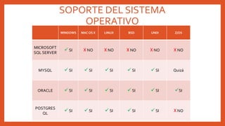 SOPORTE DEL SISTEMA
OPERATIVO
WINDOWS MAC OS X LINUX BSD UNIX Z/OS
MICROSOFT
SQL SERVER
 SI X NO X NO X NO X NO X NO
MYSQL  SI  SI  SI  SI  SI Quizá
ORACLE  SI  SI  SI  SI  SI SI
POSTGRES
QL
 SI  SI  SI  SI  SI X NO
 