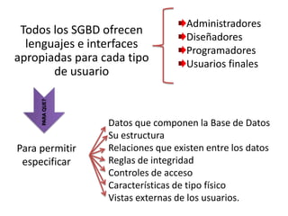 Administradores
 Todos los SGBD ofrecen
                                   Diseñadores
  lenguajes e interfaces           Programadores
apropiadas para cada tipo          Usuarios finales
       de usuario
     PARA QUE?




                 Datos que componen la Base de Datos
                 Su estructura
Para permitir    Relaciones que existen entre los datos
 especificar     Reglas de integridad
                 Controles de acceso
                 Características de tipo físico
                 Vistas externas de los usuarios.
 