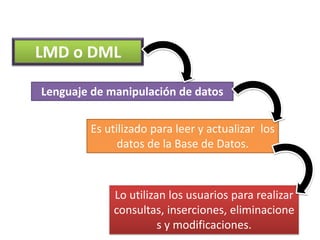 LMD o DML

Lenguaje de manipulación de datos

        Es utilizado para leer y actualizar los
              datos de la Base de Datos.



             Lo utilizan los usuarios para realizar
             consultas, inserciones, eliminacione
                       s y modificaciones.
 