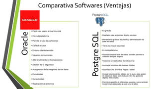 Comparativa Softwares (Ventajas)
Oracle
• Es el más usado a nivel mundial
• Es multiplataforma
• Permite el uso de particiones
• Es fácil de usar
• Entorno cliente/servidor
• Usuarios concurrentes
• Alto rendimiento en transacciones
• Gestión de la seguridad
• Autogestión de la integridad de los datos
• Portabilidad
• Conectividad
• Replicación de entornos
PostgreSQL
•Es gratuito
•Diseñado para ambientes de alto volumen
•Herramienta graficas de diseño y administración de
base de datos
•Tiene una mayor seguridad
•Es multiplataforma
•Soporta distintos tipos de datos, también permite la
creación de tipos propios
•Incorpora una estructura de datos array
•Incorpora funciones de diversas índoles
•Soporta el uso de índice, reglas y vistas
•Incluye herencia entre tablas, por lo que a este gestor
de bases de datos se le incluye entre los gestores
objetos relacionales
•Permite la gestión de diferentes usuarios, como también
los permisos asignados a cada uno de ellos
 