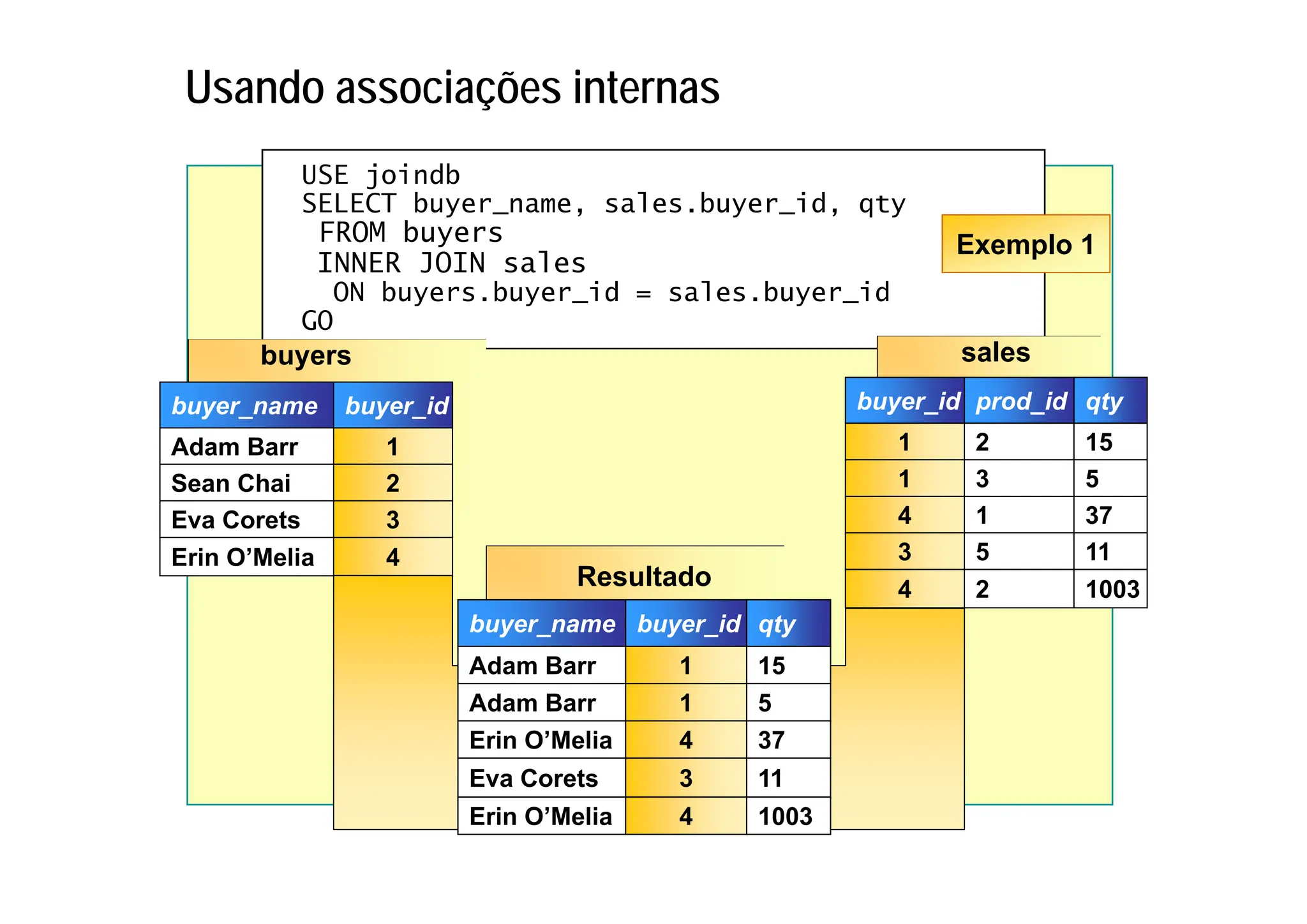 USE joindb
SELECT buyer_name, sales.buyer_id, qty
FROM buyers
INNER JOIN sales
ON buyers.buyer_id = sales.buyer_id
GO
buyer_name
Adam Barr
Sean Chai
Eva Corets
Erin O’Melia
buyer_id
1
2
3
4
Usando associações internas
sales
buyer_id prod_id qty
1
1
4
3
2
3
1
5
15
5
37
11
4 2 1003
buyers
Resultado
buyer_name
Adam Barr
Adam Barr
Erin O’Melia
Eva Corets
buyer_id qty
1
1
4
3
15
5
37
11
Erin O’Melia 4 1003
Exemplo 1
 