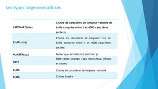 Les types largementutilisés
VARCHAR2(size)
Chaine de caractères de longueur variable de
taille comprise entre 1 et 4000 caractères
(octets)
CHAR (size)
Chaine de caractères de longueur fixe de
taille comprise entre 1 et 4000 caractères
(octets)
NUMBER(t[,p]) Numérique de taille tet précision p
DATE
Date valide, champs : day, month,hour, minute
et second
CLOB Chaine de caractères de longueur variable
BLOB Chaîne binaire
 