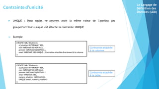  UNIQUE : Deux tuples ne peuvent avoir la même valeur de l’attribut (ou
grouped’attributs) auquel est attaché la contrainte UNIQUE
❑ Exemple
Contrainte attachée
à la colonne
Contrainte attachée
à la table
Contrainted’unicité
CREATE TABLE Etudiants (
id_etudiant INT PRIMARY KEY,
nom VARCHAR(50) NOT NULL,
prenom VARCHAR(50) NOT NULL,
email VARCHAR(100),
numero_etudiant VARCHAR(20),
UNIQUE (email, numero_etudiant)
);
CREATE TABLE Etudiants (
id_etudiant INT PRIMARY KEY,
nom VARCHAR(50) NOT NULL,
prenom VARCHAR(50) NOT NULL,
email VARCHAR(100) UNIQUE -- Contrainte attachée directement à la colonne
);
Le Langage de
Définition des
Données (LDD)
 