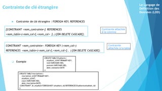  Contrainte de clé étrangère : FOREIGN KEY, REFERENCES
❑ Exemple
Contrainte attachée
à la colonne
Contrainte
attachée à la table
Contraintede clé étrangère
[CONSTRAINT <nom_contrainte>] REFERENCES
<nom_table>(<nom_col>[,<nom_col> ]..) [ON DELETE CASCADE];
CONSTRAINT <nom_contrainte> FOREIGN KEY (<nom_col>)
REFERENCES <nom_table>(<nom_col>[,<nom_col>].. ) [ON DELETE CASCADE];
CREATE TABLE Etudiants (
etudiant_id INT PRIMARY KEY,
nom VARCHAR(100),
prenom VARCHAR(100),
date_naissance DATE
);
CREATE TABLE Inscriptions (
inscription_id INT PRIMARY KEY,
etudiant_id INT,
cours VARCHAR(100),
date_inscription DATE,
CONSTRAINT fk_etudiant FOREIGN KEY (etudiant_id) REFERENCES Etudiants(etudiant_id)
);
Le Langage de
Définition des
Données (LDD)
 