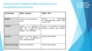 Commande Table « parent » Table « fils »
INSERT Correcte si la clé primaire est
unique
Correcte si la clé étrangère
est référencée dans la table « père
» ou est nulle
UPDATE Correcte si la commande ne
laisse pas de lignes dans la
table « fils » ayant une clé
étrangère non référencée
Correcte si la nouvelle clé étrangère
référence une ligne « père » existant
DELETE Correcte si aucune ligne de la
table « fils » ne référence le
ou les lignes supprimées
Correcte sans condition
DELETE CASCADE Correcte sans condition Correcte sans condition
Le Langage de
Manipulation des
Données (LMD)
Cohérencede l’intégritéréférentiellelors de la
manipulationde données
 