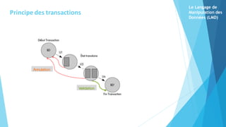 Validation
Annulation
Le Langage de
Manipulation des
Données (LMD)
Principe des transactions
 