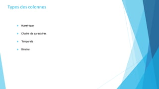  Numérique
 Chaîne de caractères
 Temporels
 Binaire
Types des colonnes
 