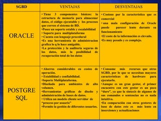 SGBD                 VENTAJAS                                  DESVENTAJAS
          • Tiene 3 componentes básicos: la             • Costoso por la característica que es
          estructura de memoria para almacenar          comercial
          datos, el código ejecutable y los procesos    • una mala configuración de Oracle
          que corren el sistema de BD.
                                                        puede       parecer lento durante su
          •Posee un soporte estable y escalabilidad
          • Soporte para multiplataforma                funcionamiento
ORACLE    • Cuenta con lenguaje procedural              •El coste de la información es elevado.
          •Es una herramienta de administracion         •Es muy pesado y es complejo.
          grafica lo q lo hace amigable.
          •La protección y la auditoría seguras de
          los datos, más la posibilidad de
          recuperación total de los datos



          • Ahorros considerables en costos de          • Consume más recursos que otros
          operación.                                    SGBD, por lo que se necesitan mayores
          • Estabilidad y confiabilidad.                características de hardware para
          •Soporte Multiplataforma.                     ejecutarlo.
          •Diseñado para ambientes de alto              •Aunque es un gran gestor, el primer
          volumen.                                      encuentro con este gestor es un poco
POSTGRE   •Herramientas gráficas de diseño y            “duro”, ya que la sintaxis de algunos de
          administración de bases de datos.             sus comandos o sentencias no es nada
  SQL     • Utiliza un modelo cliente servidor de       intuitiva.
          “proceso por usuario”                         •En comparación con otros gestores de
          •Permite la gestión de diferentes usuarios.   base de datos este es más lento en
                                                        inserciones y actualizaciones
 