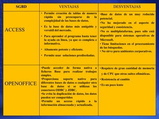 SGBD                    VENTAJAS                                   DESVENTAJAS
             • Permite creación de tablas de manera      •Base de datos de un muy reducido
               rápida sin preocuparse de la
                                                         potencial.
               complejidad de las bases de datos.
                                                         •No ha mejorado en el aspecto de
             •   Es la base de datos más amigable y seguridad y consistencia.
ACCESS           versátil del mercado.                   •No es multiplataforma, pues sólo está
             •   Para aprender el programa basta tener disponible para sistemas operativos de
                 la ayuda en línea, ya que es completa e Microsoft.
                 informativa.                            • Tiene limitaciones en el procesamiento
                                                         de las búsquedas.
             •   Altamente potente y eficiente.
                                                         • No sirve para ambientes corporativos.
             •   Permite usar soluciones prediseñadas.



             •Puede acceder de forma nativa a               • Requiere de gran cantidad de memoria
             ficheros Base para realizar trabajos
             simples.                                        y de CPU que otras suites ofimáticas.
             •Proporciona      soporte    nativo     para   • Resistencia al cambio
             diferentes bases de datos o cualquier otra
OPENOFFICE   base de datos si se utilizan los               • Es un poco lento
             conectores ODBC y JDBC.
             •Se evita la duplicación de datos, los datos
             pueden ser compartidos
             •Permite un acceso rápido a la
             información almacenada y actualizada.
 