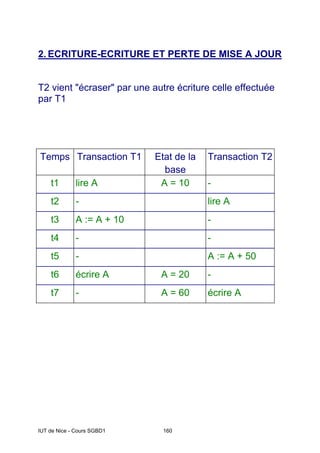 IUT de Nice - Cours SGBD1 160
2. ECRITURE-ECRITURE ET PERTE DE MISE A JOUR
T2 vient "écraser" par une autre écriture celle effectuée
par T1
Temps Transaction T1 Etat de la
base
Transaction T2
t1 lire A A = 10 -
t2 - lire A
t3 A := A + 10 -
t4 - -
t5 - A := A + 50
t6 écrire A A = 20 -
t7 - A = 60 écrire A
 