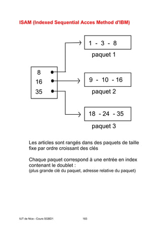 IUT de Nice - Cours SGBD1 183
ISAM (Indexed Sequential Acces Method d'IBM)
8
16
35
1 - 3 - 8
9 - 10 - 16
18 - 24 - 35
paquet 1
paquet 2
paquet 3
Les articles sont rangés dans des paquets de taille
fixe par ordre croissant des clés
Chaque paquet correspond à une entrée en index
contenant le doublet :
(plus grande clé du paquet, adresse relative du paquet)
 