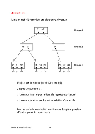 IUT de Nice - Cours SGBD1 184
ARBRE B
L'index est hiérarchisé en plusieurs niveaux
21 30
12 21 30
2 5 12 14 18 21 23 25 30 Niveau 1
Niveau 2
Niveau 3
L'index est composé de paquets de clés
2 types de pointeurs :
• pointeur interne permettant de représenter l'arbre
• pointeur externe sur l'adresse relative d'un article
Les paquets de niveau k+1 contiennent les plus grandes
clés des paquets de niveau k
 