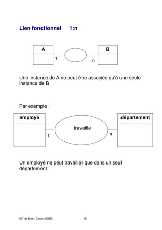 IUT de Nice - Cours SGBD1 19
Lien fonctionnel 1:n
Une instance de A ne peut être associée qu'à une seule
instance de B
Par exemple :
Un employé ne peut travailler que dans un seul
département
1
A B
n
n1
travaille
départementemployé
 
