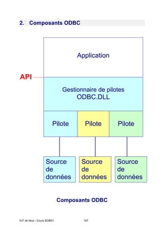 IUT de Nice - Cours SGBD1 197
2. Composants ODBC
Composants ODBC
Application
Gestionnaire de pilotes
ODBC.DLL
Pilote Pilote Pilote
Source
de
données
Source
de
données
Source
de
données
API
 