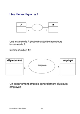 IUT de Nice - Cours SGBD1 20
Lien hiérarchique n:1
Une instance de A peut être associée à plusieurs
instances de B
Inverse d'un lien 1:n
Un département emploie généralement plusieurs
employés
A B
1n
n 1
emploie
département employé
 