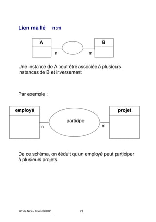 IUT de Nice - Cours SGBD1 21
Lien maillé n:m
Une instance de A peut être associée à plusieurs
instances de B et inversement
Par exemple :
De ce schéma, on déduit qu’un employé peut participer
à plusieurs projets.
A B
mn
mn
participe
projetemployé
 