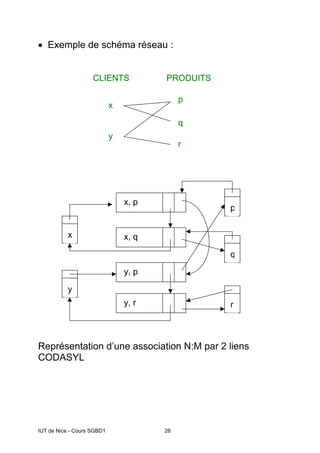 IUT de Nice - Cours SGBD1 26
• Exemple de schéma réseau :
Représentation d’une association N:M par 2 liens
CODASYL
x
y
p
q
r
CLIENTS PRODUITS
x, p
x, q
y, p
y, r
x
y
p
q
r
 