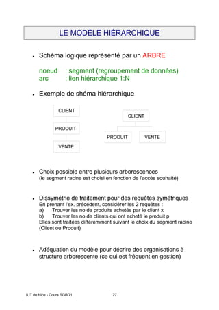 IUT de Nice - Cours SGBD1 27
LE MODÈLE HIÉRARCHIQUE
• Schéma logique représenté par un ARBRE
noeud : segment (regroupement de données)
arc : lien hiérarchique 1:N
• Exemple de shéma hiérarchique
VENTE
CLIENT
PRODUIT
CLIENT
PRODUIT VENTE
• Choix possible entre plusieurs arborescences
(le segment racine est choisi en fonction de l'accès souhaité)
• Dissymétrie de traitement pour des requêtes symétriques
En prenant l'ex. précédent, considérer les 2 requêtes :
a) Trouver les no de produits achetés par le client x
b) Trouver les no de clients qui ont acheté le produit p
Elles sont traitées différemment suivant le choix du segment racine
(Client ou Produit)
• Adéquation du modèle pour décrire des organisations à
structure arborescente (ce qui est fréquent en gestion)
 