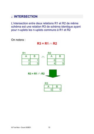 IUT de Nice - Cours SGBD1 72
INTERSECTION
L’intersection entre deux relations R1 et R2 de même
schéma est une relation R3 de schéma identique ayant
pour n-uplets les n-uplets communs à R1 et R2
On notera :
R3 = R1 ∩ R2
R1 R2
A B ∩ A B
0 1 0 1
2 3 4 5
R3 = R1 ∩ R2
R3
A B
0 1
 