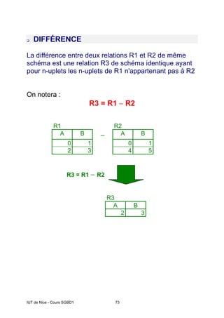 IUT de Nice - Cours SGBD1 73
DIFFÉRENCE
La différence entre deux relations R1 et R2 de même
schéma est une relation R3 de schéma identique ayant
pour n-uplets les n-uplets de R1 n'appartenant pas à R2
On notera :
R3 = R1 − R2
R1 R2
A B − A B
0 1 0 1
2 3 4 5
R3 = R1 − R2
R3
A B
2 3
 