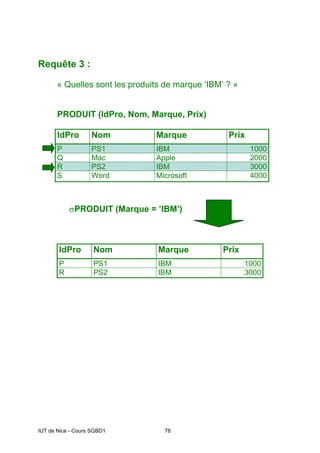 IUT de Nice - Cours SGBD1 78
Requête 3 :
« Quelles sont les produits de marque ‘IBM’ ? »
PRODUIT (IdPro, Nom, Marque, Prix)
IdPro Nom Marque Prix
P PS1 IBM 1000
Q Mac Apple 2000
R PS2 IBM 3000
S Word Microsoft 4000
σPRODUIT (Marque = ’IBM’)
IdPro Nom Marque Prix
P PS1 IBM 1000
R PS2 IBM 3000
 